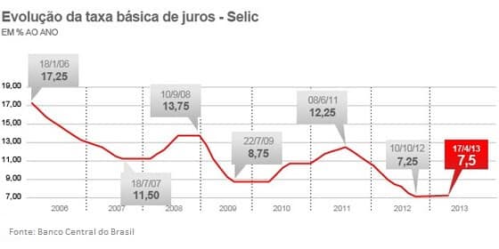 Taxa Selic